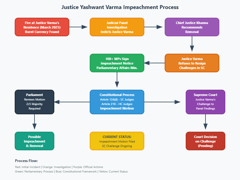 Impeachment of Judges in India