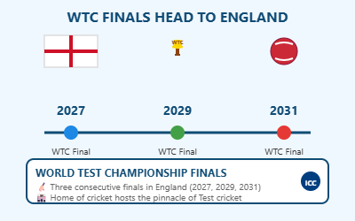 England to Host Next Three WTC Finals: 2027, 2029, 2031
