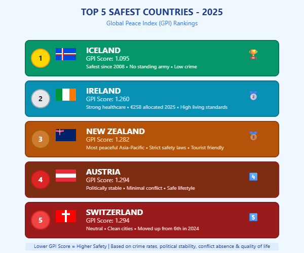 Top-5 Safest Countries in the World in 2025: Iceland Tops the List Again