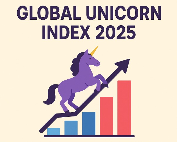 Global Unicorn Index 2025: United States Leads, India Ranked Third with Sixty Four Unicorns