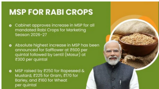 Government Hikes Minimum Support Prices for Rabi Crops