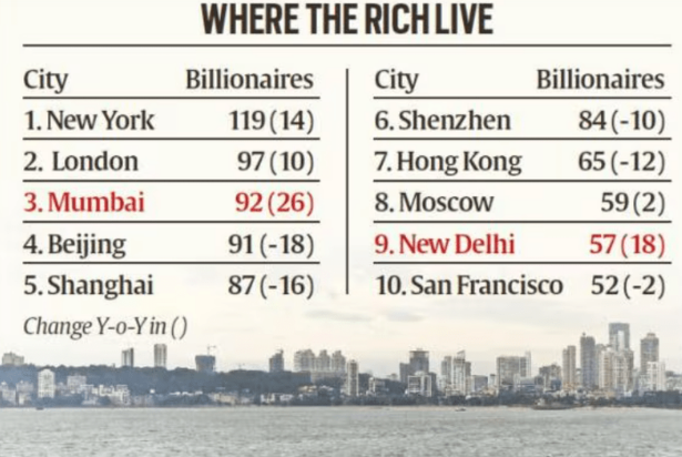 Mumbai and Delhi Among World’s Top 10 Billionaire Cities