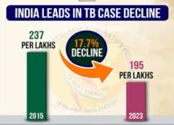 India Records Sharp Fall in TB Cases but Remains Global Epicentre