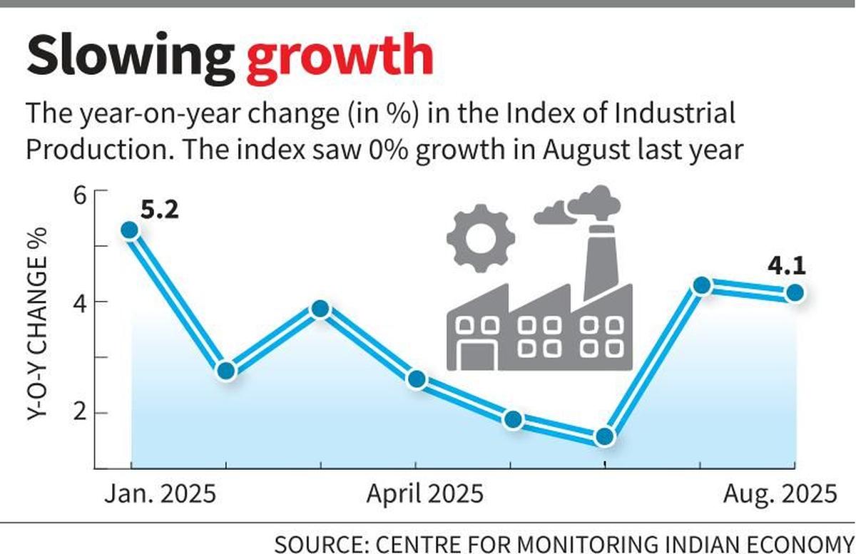 Index of Industrial Production (IIP)