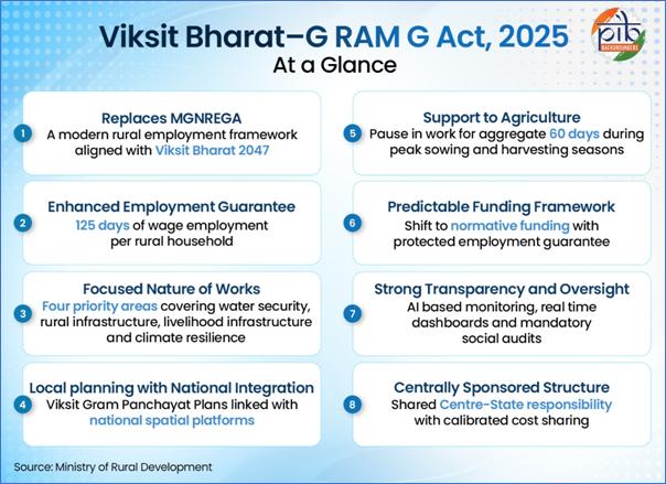 VB–G RAM G Act, 2025