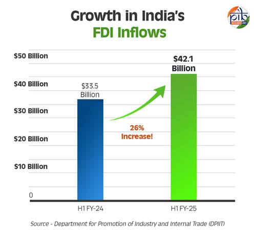 FDI Trends in India