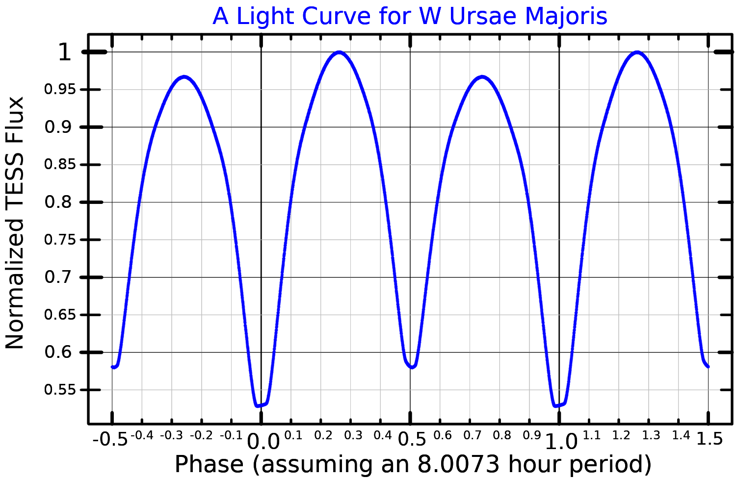 W Ursae Majoris and Stellar Evolution