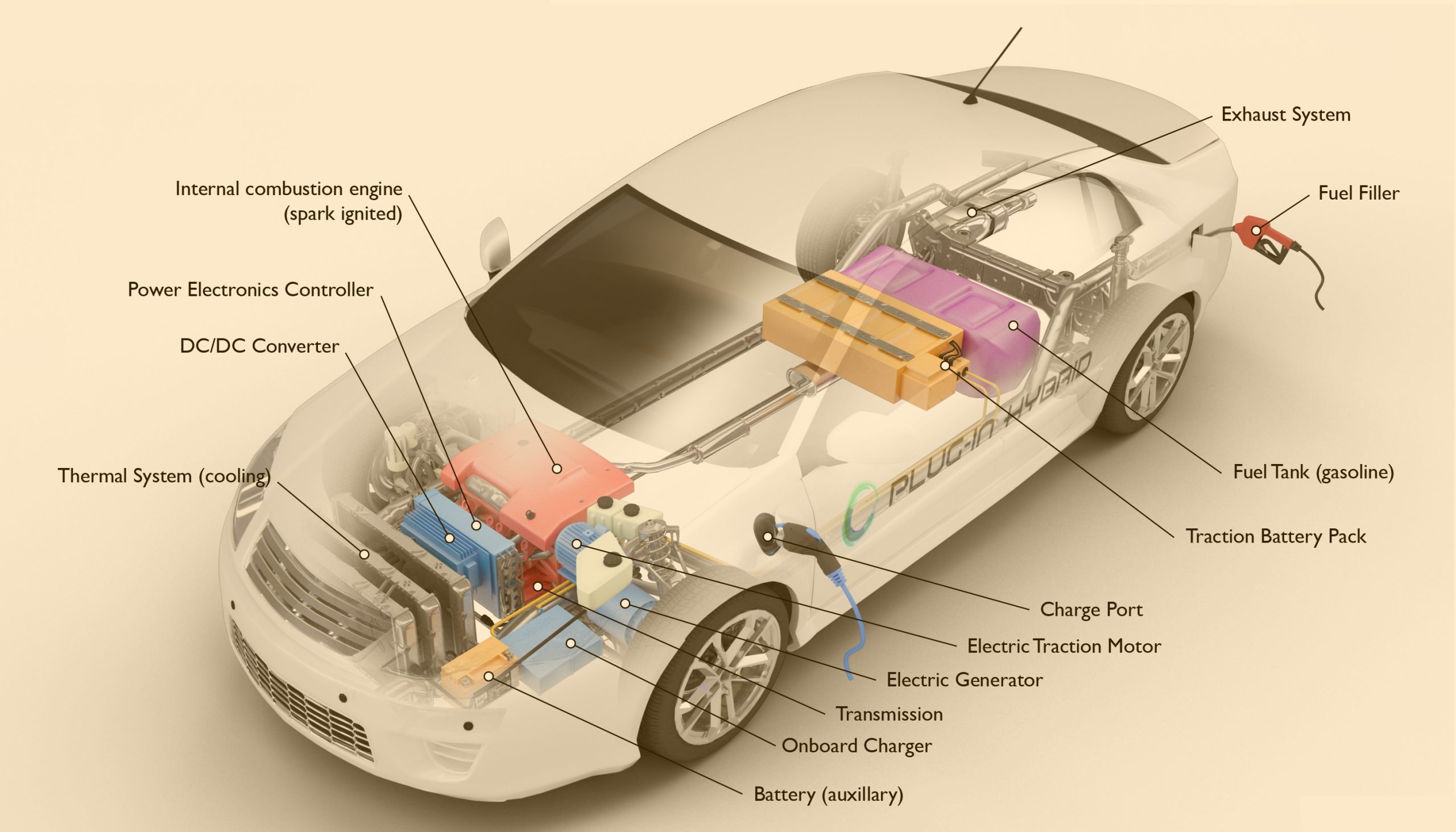 Hybrid Electric Vehicles