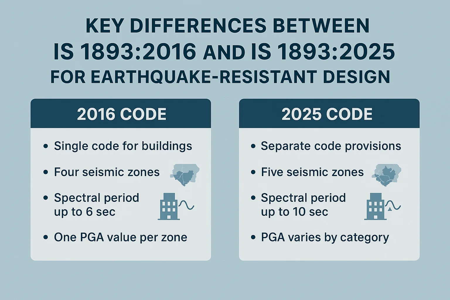 Rollback of Seismic Code of 2025