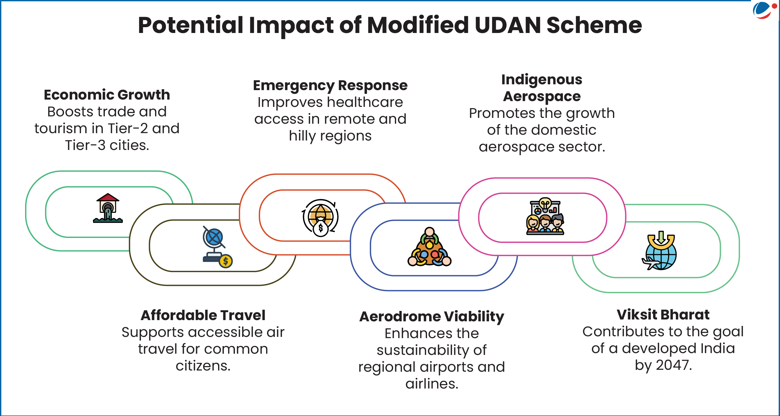 Modified UDAN Scheme